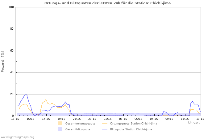 Diagramme: Ortungs- und Blitzquoten