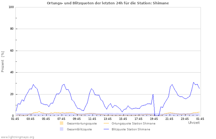 Diagramme: Ortungs- und Blitzquoten