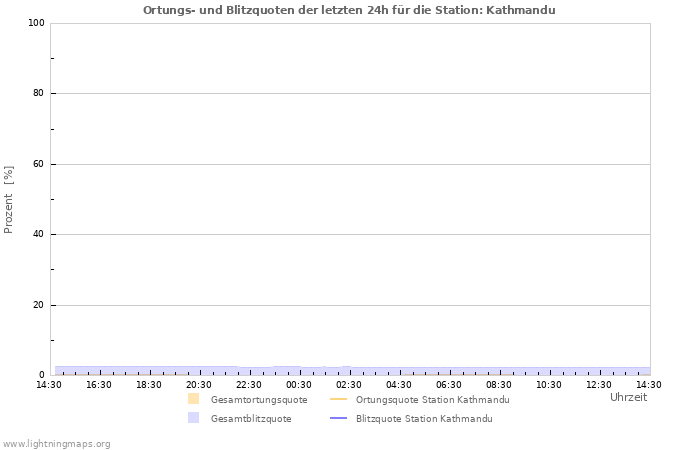 Diagramme: Ortungs- und Blitzquoten