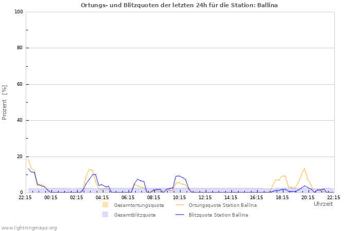 Diagramme: Ortungs- und Blitzquoten