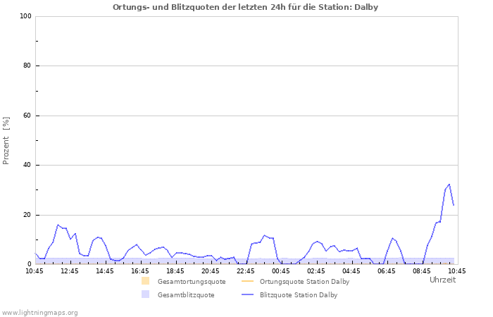 Diagramme: Ortungs- und Blitzquoten