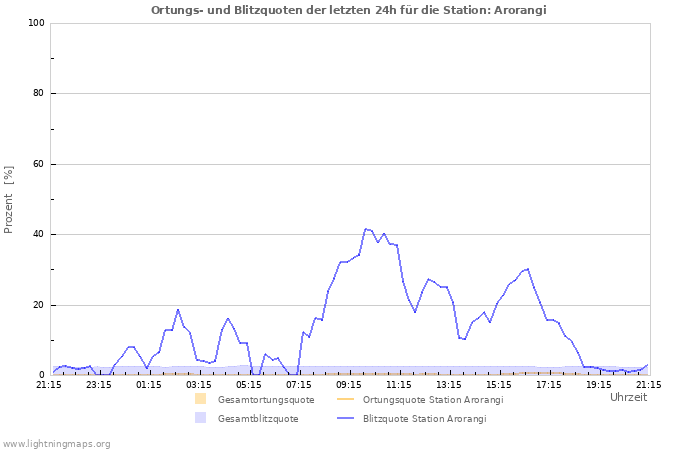 Diagramme: Ortungs- und Blitzquoten