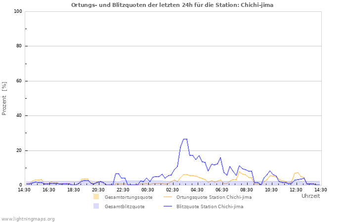 Diagramme: Ortungs- und Blitzquoten