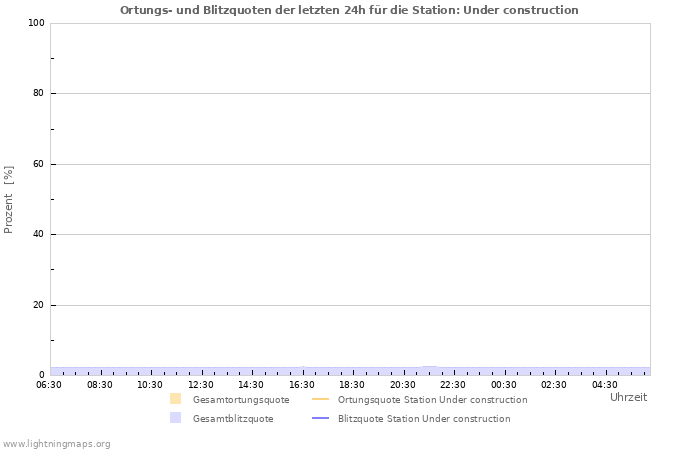 Diagramme: Ortungs- und Blitzquoten