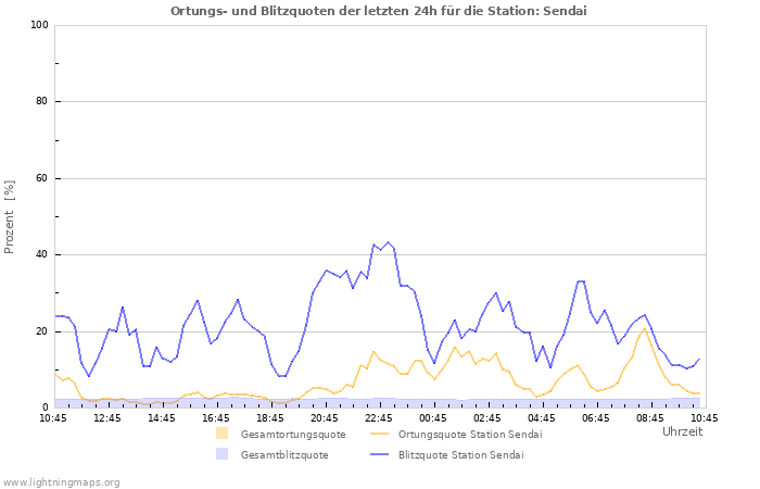 Diagramme: Ortungs- und Blitzquoten