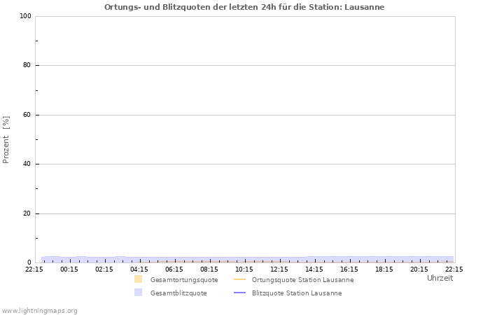 Diagramme: Ortungs- und Blitzquoten