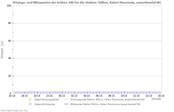 Diagramme: Ortungs- und Blitzquoten