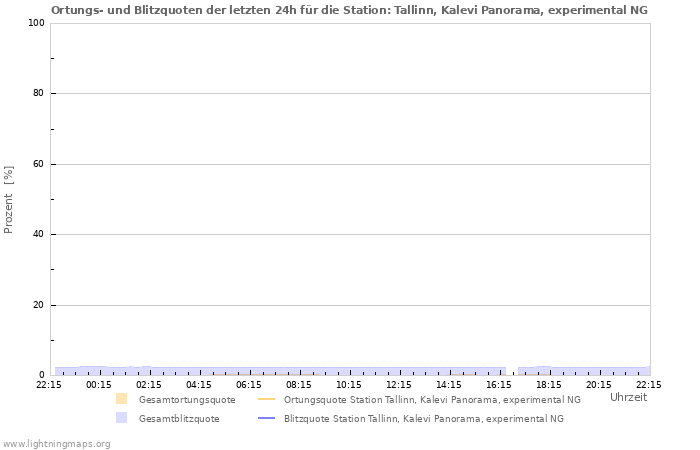 Diagramme: Ortungs- und Blitzquoten