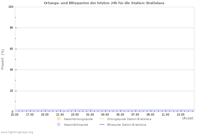 Diagramme: Ortungs- und Blitzquoten