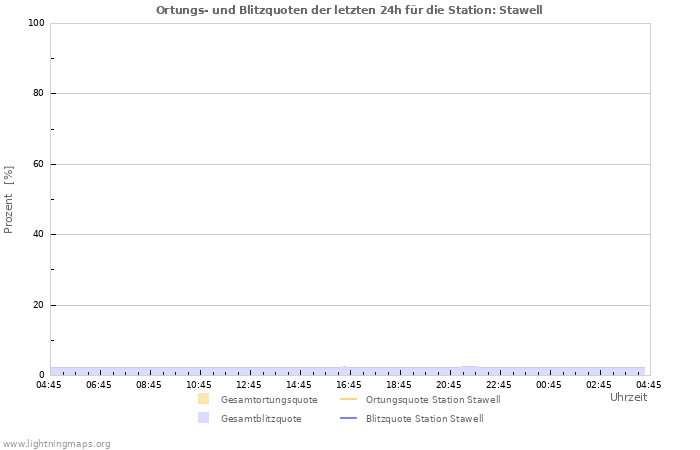 Diagramme: Ortungs- und Blitzquoten