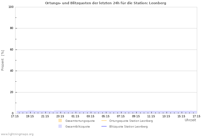 Diagramme: Ortungs- und Blitzquoten