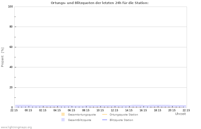 Diagramme: Ortungs- und Blitzquoten