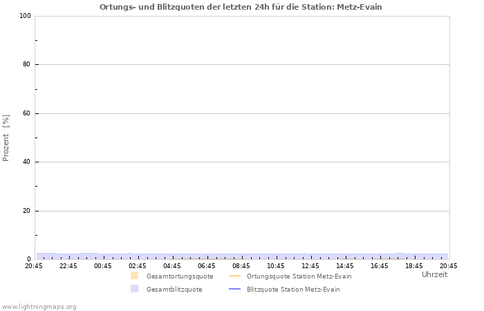 Diagramme: Ortungs- und Blitzquoten