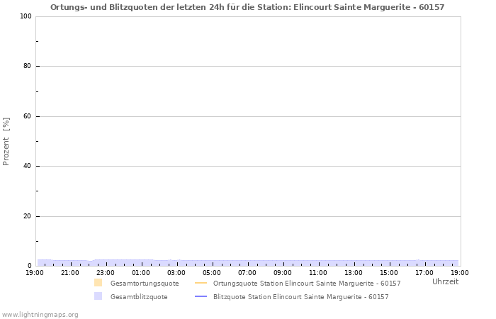 Diagramme: Ortungs- und Blitzquoten