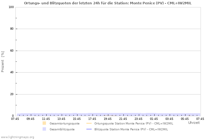 Diagramme: Ortungs- und Blitzquoten