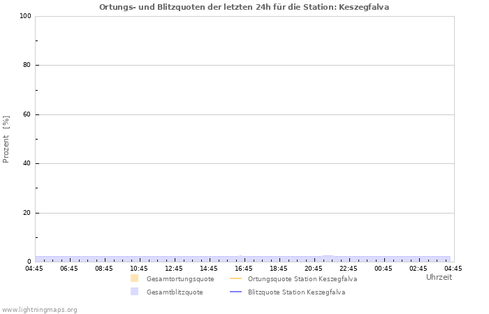 Diagramme: Ortungs- und Blitzquoten