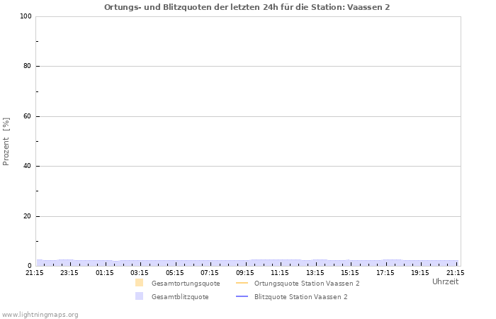 Diagramme: Ortungs- und Blitzquoten