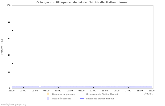 Diagramme: Ortungs- und Blitzquoten