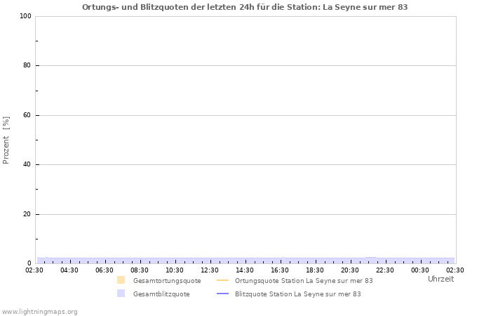 Diagramme: Ortungs- und Blitzquoten