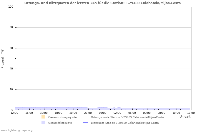 Diagramme: Ortungs- und Blitzquoten