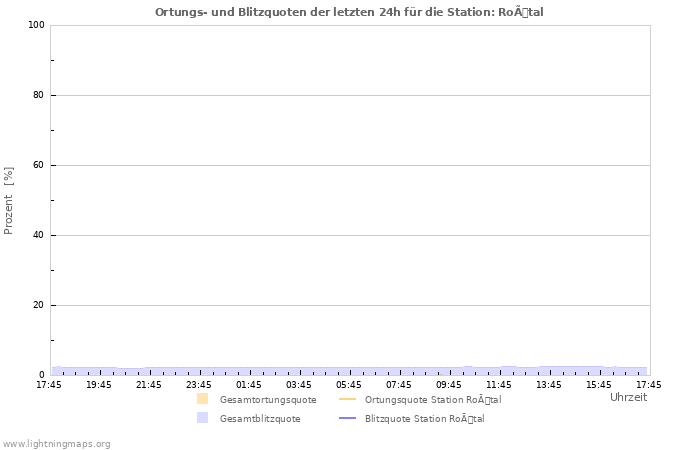 Diagramme: Ortungs- und Blitzquoten