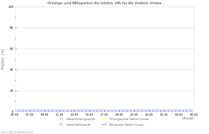 Diagramme: Ortungs- und Blitzquoten