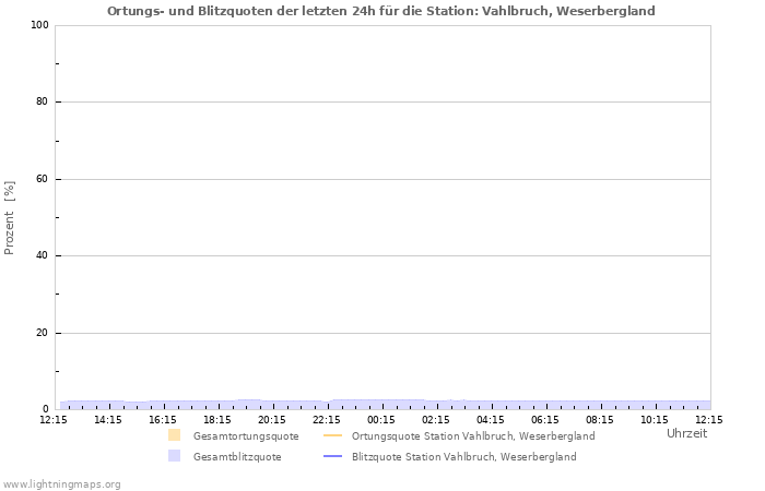 Diagramme: Ortungs- und Blitzquoten