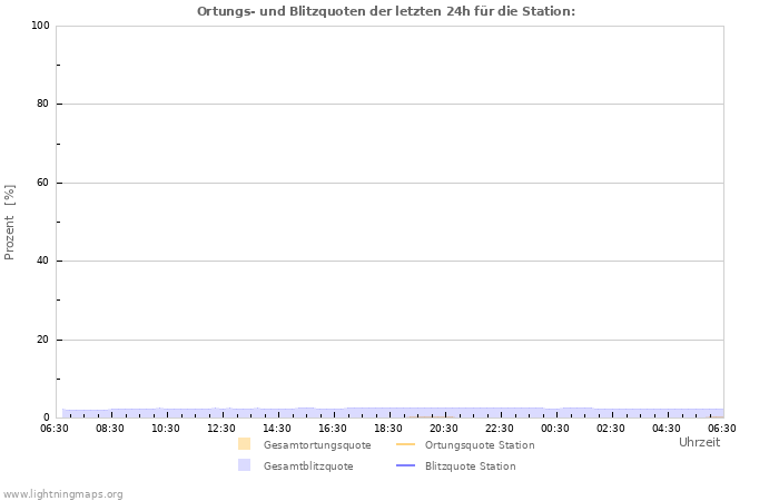 Diagramme: Ortungs- und Blitzquoten