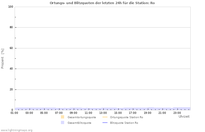 Diagramme: Ortungs- und Blitzquoten