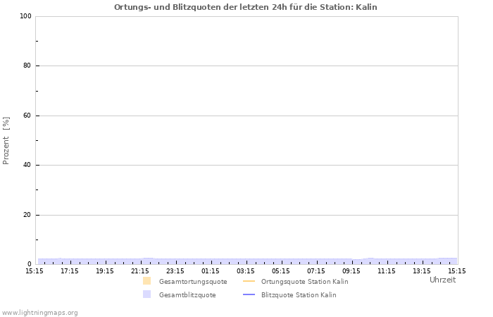 Diagramme: Ortungs- und Blitzquoten