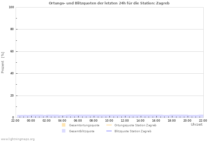 Diagramme: Ortungs- und Blitzquoten