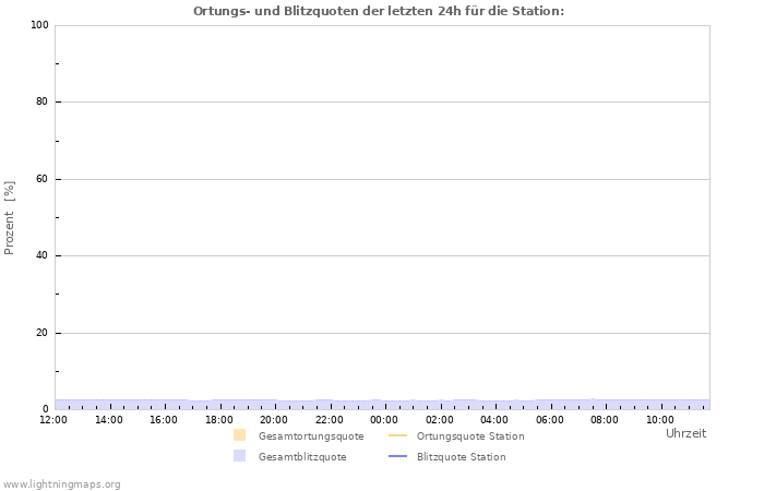 Diagramme: Ortungs- und Blitzquoten