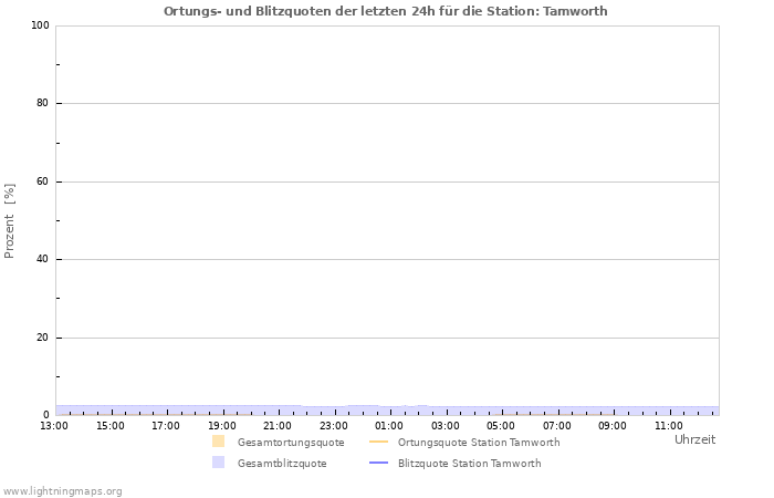 Diagramme: Ortungs- und Blitzquoten