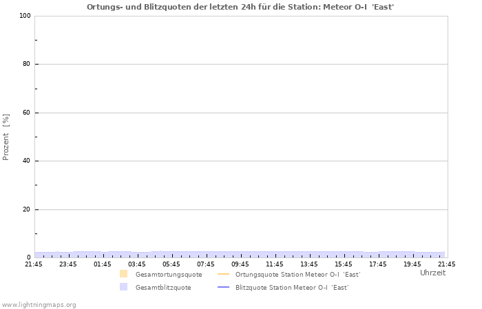 Diagramme: Ortungs- und Blitzquoten