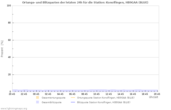 Diagramme: Ortungs- und Blitzquoten