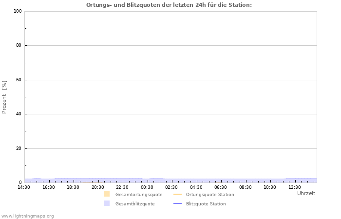 Diagramme: Ortungs- und Blitzquoten