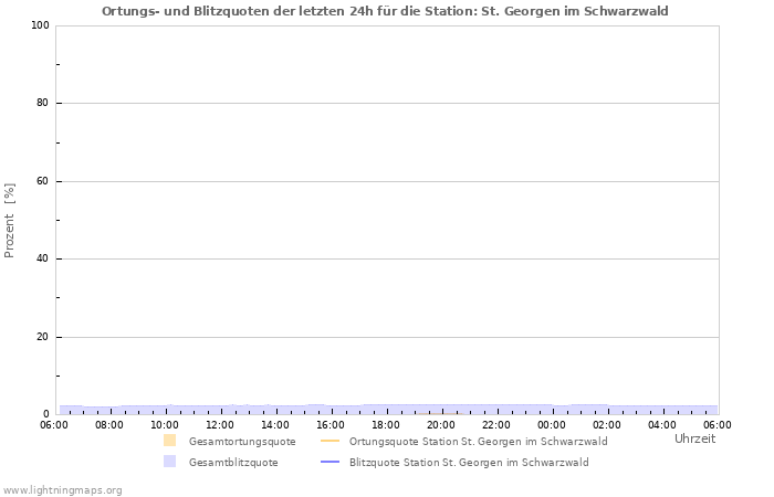 Diagramme: Ortungs- und Blitzquoten