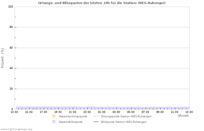 Diagramme: Ortungs- und Blitzquoten