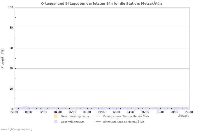 Diagramme: Ortungs- und Blitzquoten