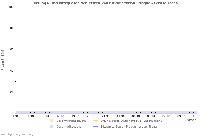 Diagramme: Ortungs- und Blitzquoten