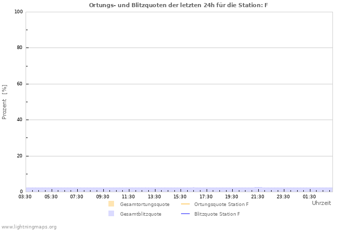 Diagramme: Ortungs- und Blitzquoten