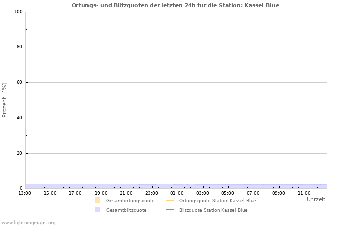 Diagramme: Ortungs- und Blitzquoten