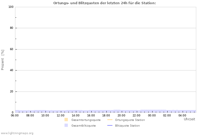 Diagramme: Ortungs- und Blitzquoten