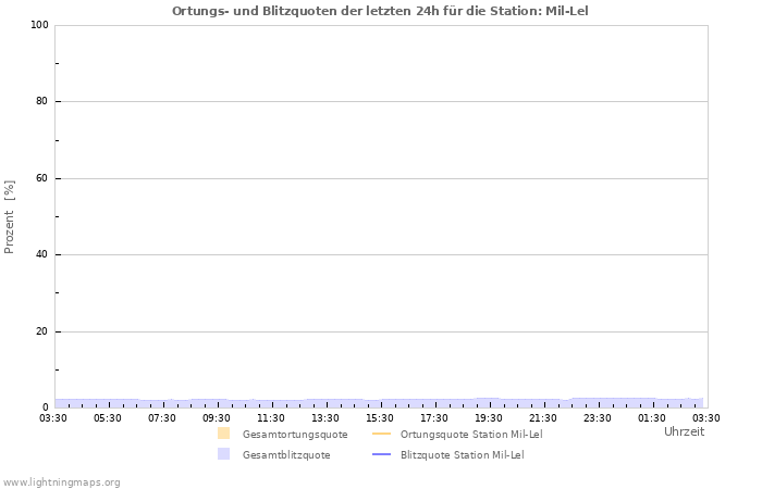 Diagramme: Ortungs- und Blitzquoten