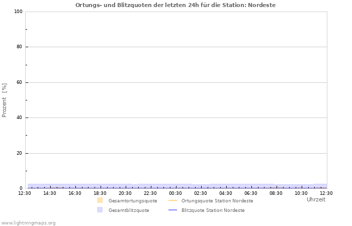 Diagramme: Ortungs- und Blitzquoten