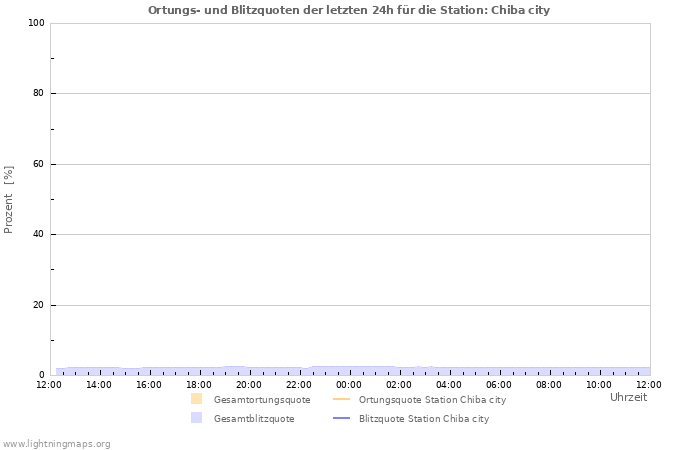 Diagramme: Ortungs- und Blitzquoten