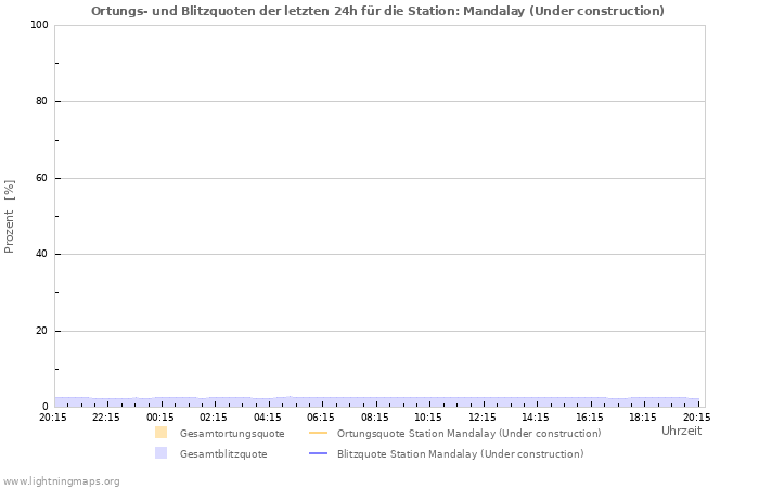 Diagramme: Ortungs- und Blitzquoten