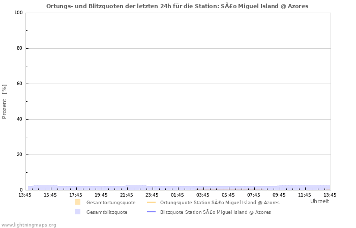 Diagramme: Ortungs- und Blitzquoten