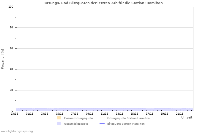 Diagramme: Ortungs- und Blitzquoten