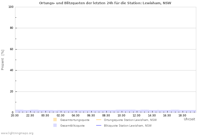 Diagramme: Ortungs- und Blitzquoten